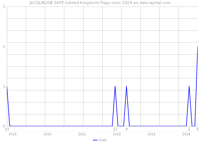 JACQUELINE SAFE (United Kingdom) Page visits 2024 