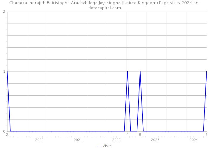 Chanaka Indrajith Edirisinghe Arachchilage Jayasinghe (United Kingdom) Page visits 2024 