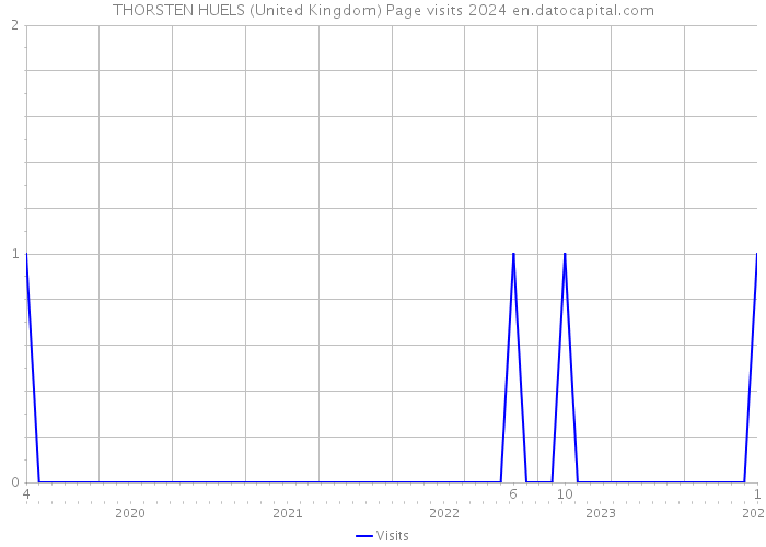 THORSTEN HUELS (United Kingdom) Page visits 2024 