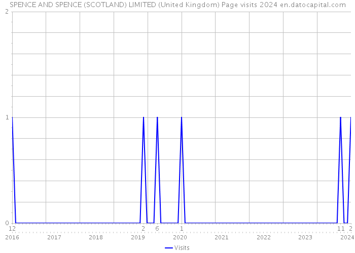 SPENCE AND SPENCE (SCOTLAND) LIMITED (United Kingdom) Page visits 2024 