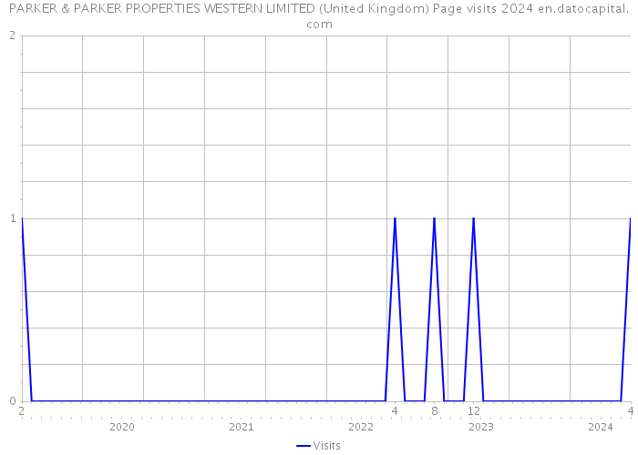 PARKER & PARKER PROPERTIES WESTERN LIMITED (United Kingdom) Page visits 2024 