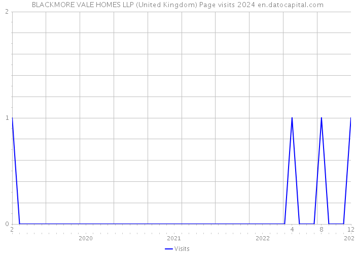 BLACKMORE VALE HOMES LLP (United Kingdom) Page visits 2024 