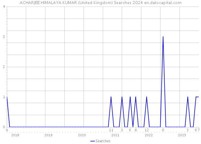 ACHARJEE HIMALAYA KUMAR (United Kingdom) Searches 2024 