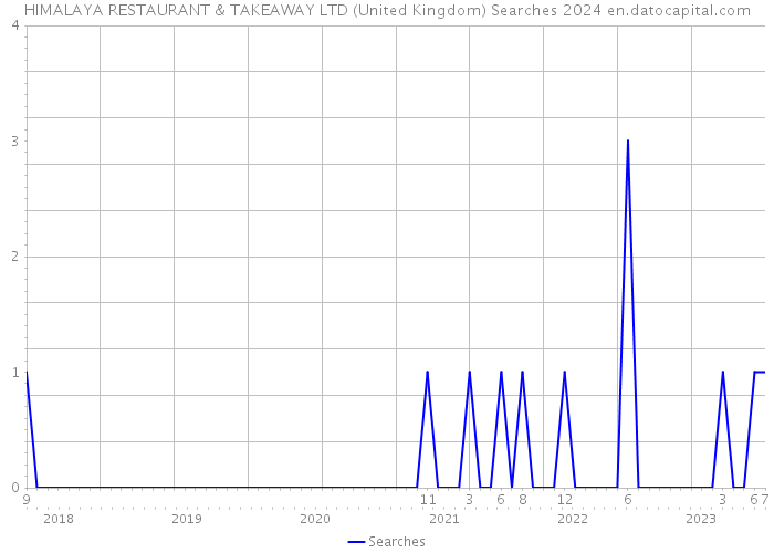 HIMALAYA RESTAURANT & TAKEAWAY LTD (United Kingdom) Searches 2024 