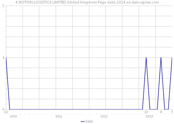 4 MOTION LOGISTICS LIMITED (United Kingdom) Page visits 2024 