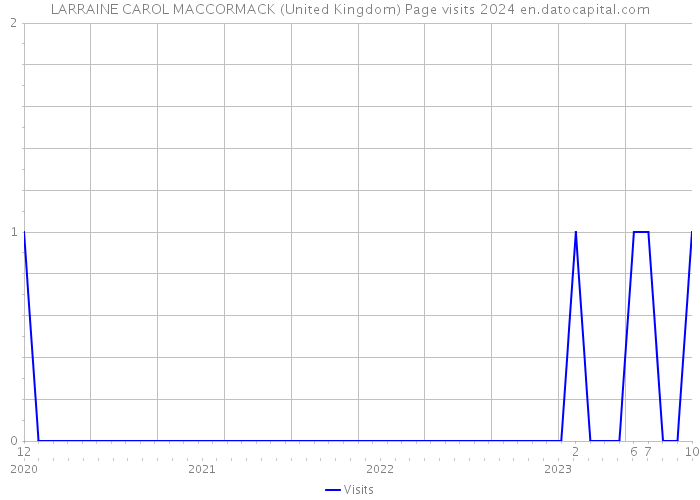 LARRAINE CAROL MACCORMACK (United Kingdom) Page visits 2024 