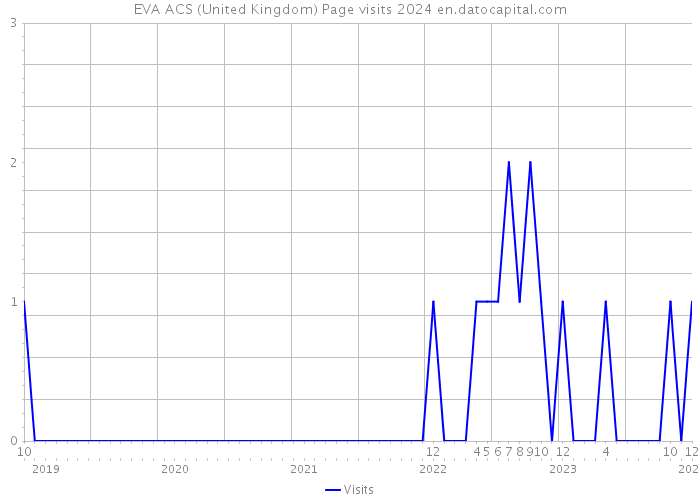 EVA ACS (United Kingdom) Page visits 2024 