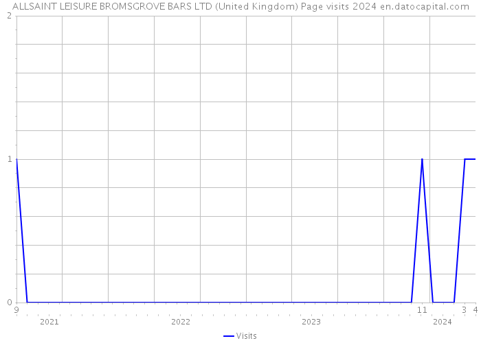 ALLSAINT LEISURE BROMSGROVE BARS LTD (United Kingdom) Page visits 2024 