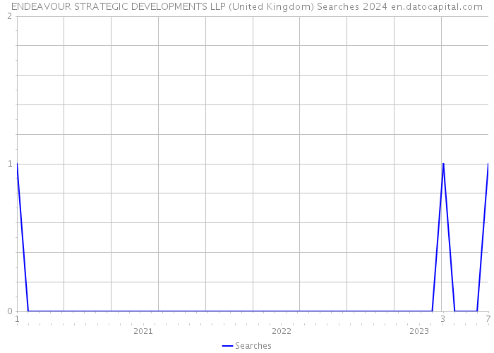 ENDEAVOUR STRATEGIC DEVELOPMENTS LLP (United Kingdom) Searches 2024 