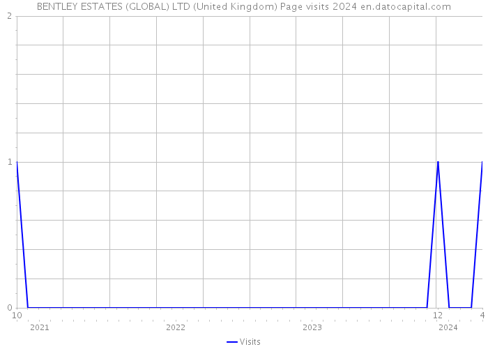 BENTLEY ESTATES (GLOBAL) LTD (United Kingdom) Page visits 2024 