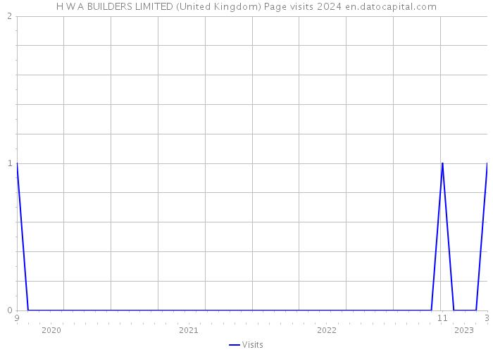 H W A BUILDERS LIMITED (United Kingdom) Page visits 2024 