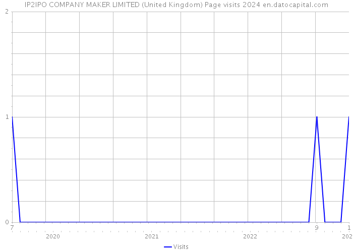IP2IPO COMPANY MAKER LIMITED (United Kingdom) Page visits 2024 
