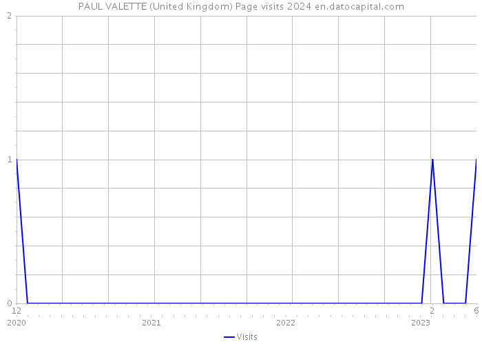 PAUL VALETTE (United Kingdom) Page visits 2024 