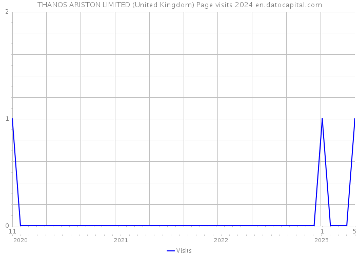 THANOS ARISTON LIMITED (United Kingdom) Page visits 2024 