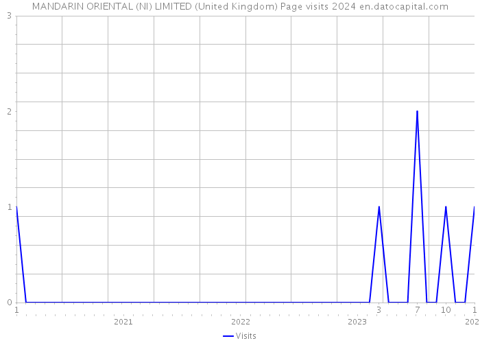 MANDARIN ORIENTAL (NI) LIMITED (United Kingdom) Page visits 2024 