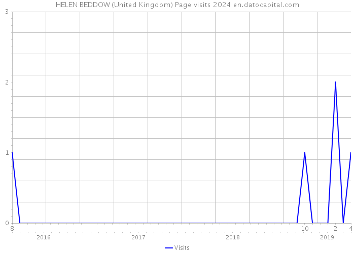 HELEN BEDDOW (United Kingdom) Page visits 2024 