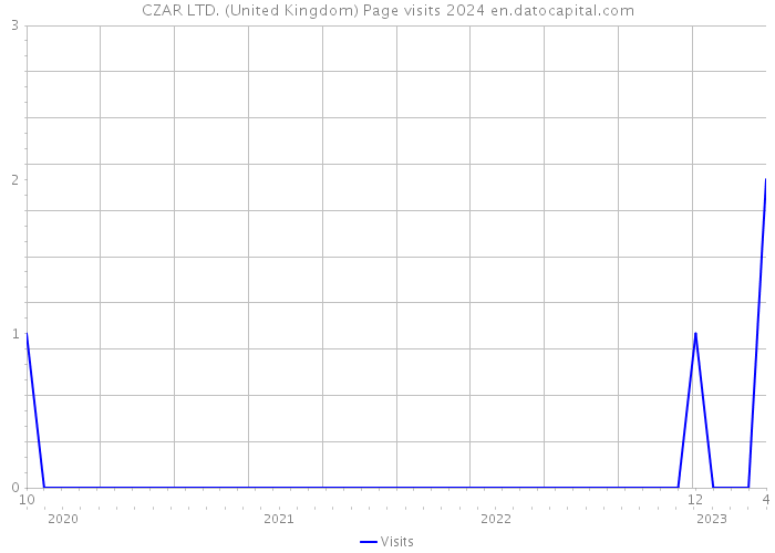 CZAR LTD. (United Kingdom) Page visits 2024 