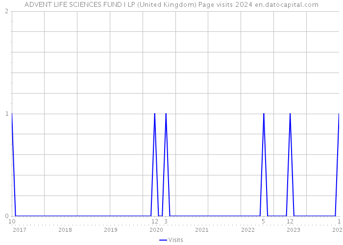 ADVENT LIFE SCIENCES FUND I LP (United Kingdom) Page visits 2024 