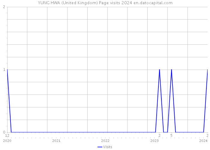 YUNG HWA (United Kingdom) Page visits 2024 