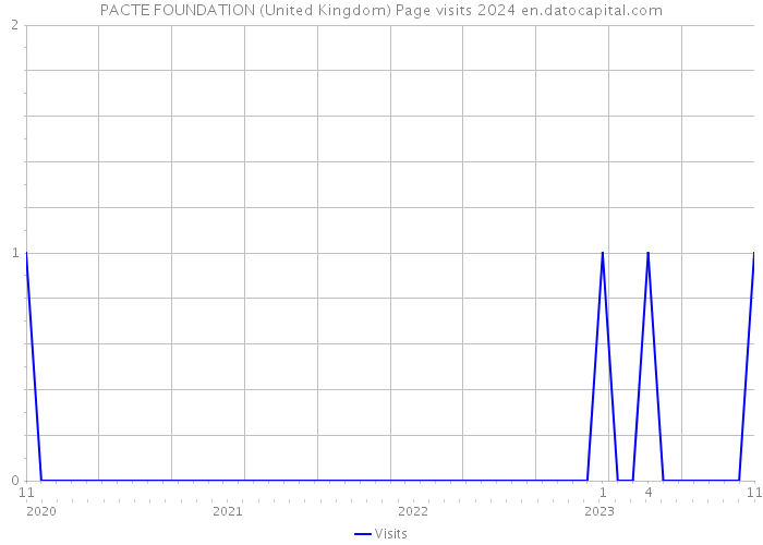 PACTE FOUNDATION (United Kingdom) Page visits 2024 