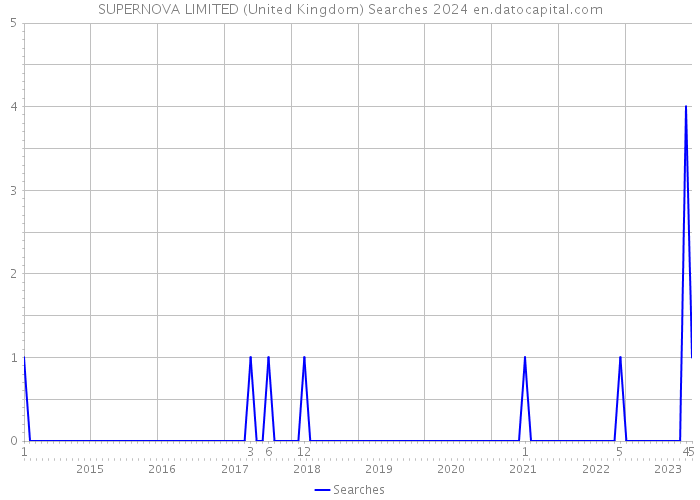 SUPERNOVA LIMITED (United Kingdom) Searches 2024 