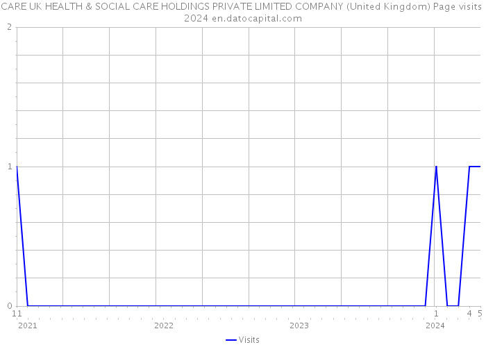 CARE UK HEALTH & SOCIAL CARE HOLDINGS PRIVATE LIMITED COMPANY (United Kingdom) Page visits 2024 