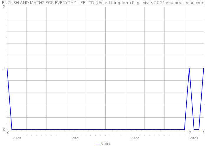 ENGLISH AND MATHS FOR EVERYDAY LIFE LTD (United Kingdom) Page visits 2024 