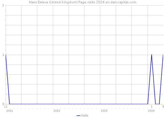 Hans Esteva (United Kingdom) Page visits 2024 