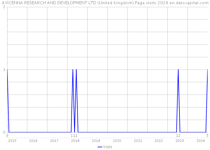 AVICENNA RESEARCH AND DEVELOPMENT LTD (United Kingdom) Page visits 2024 
