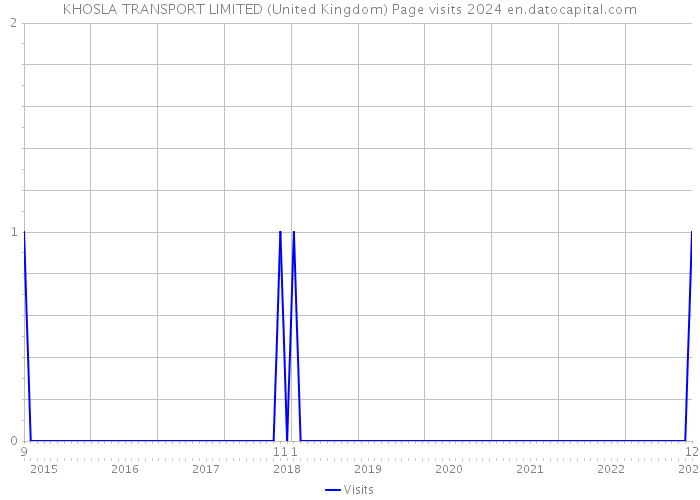 KHOSLA TRANSPORT LIMITED (United Kingdom) Page visits 2024 