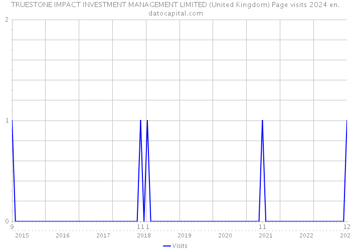 TRUESTONE IMPACT INVESTMENT MANAGEMENT LIMITED (United Kingdom) Page visits 2024 