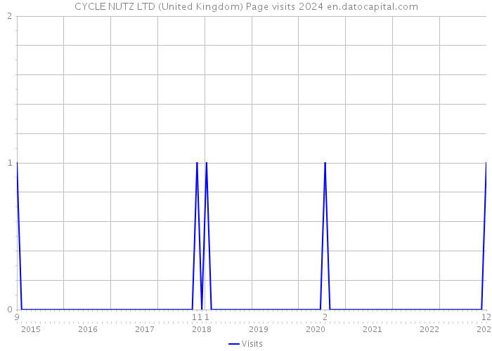 CYCLE NUTZ LTD (United Kingdom) Page visits 2024 