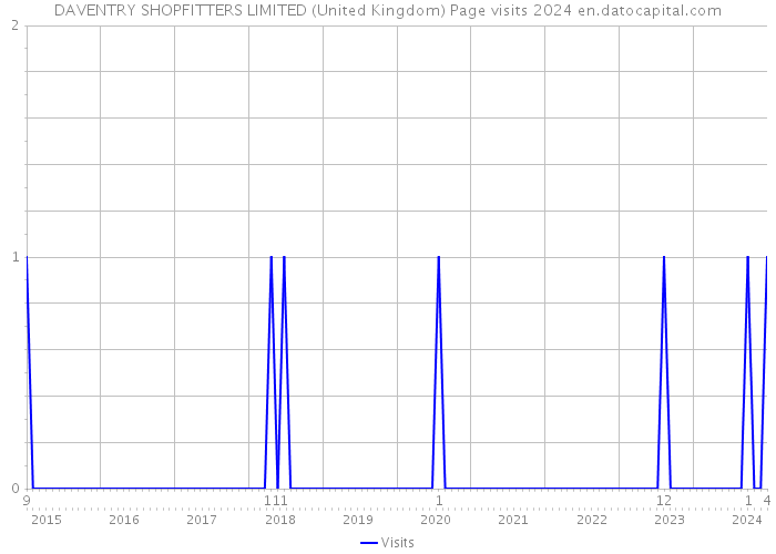 DAVENTRY SHOPFITTERS LIMITED (United Kingdom) Page visits 2024 