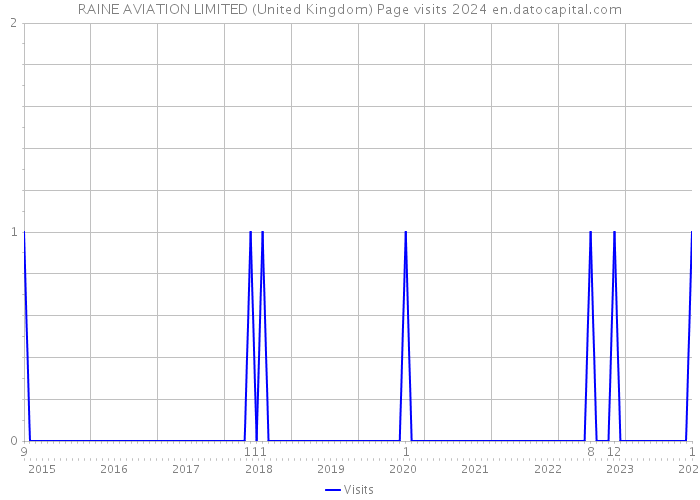 RAINE AVIATION LIMITED (United Kingdom) Page visits 2024 