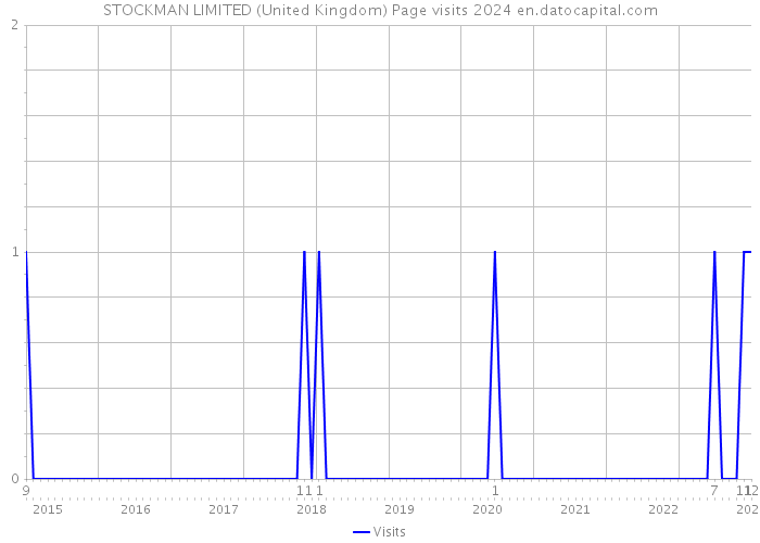 STOCKMAN LIMITED (United Kingdom) Page visits 2024 