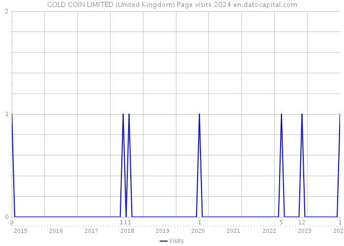 GOLD COIN LIMITED (United Kingdom) Page visits 2024 