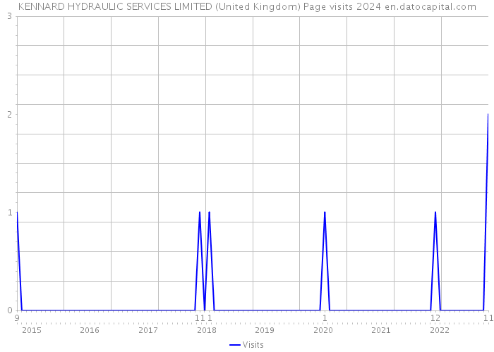 KENNARD HYDRAULIC SERVICES LIMITED (United Kingdom) Page visits 2024 