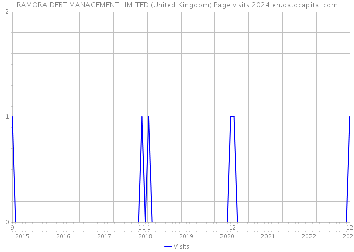 RAMORA DEBT MANAGEMENT LIMITED (United Kingdom) Page visits 2024 