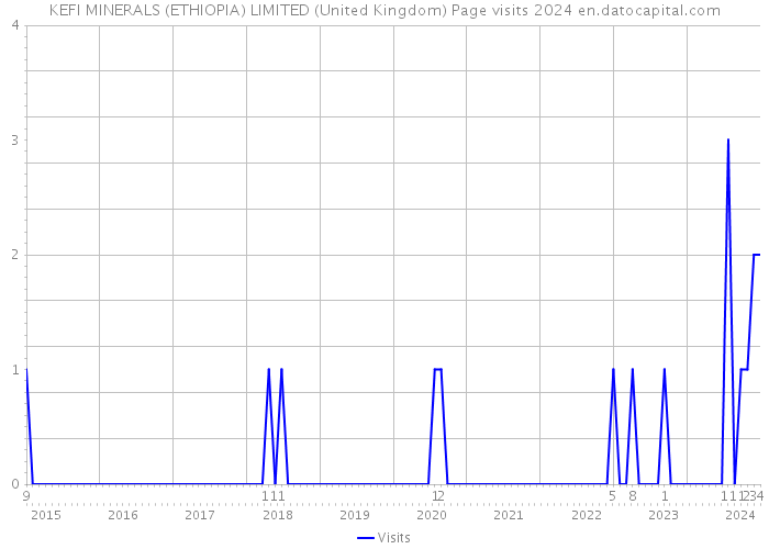 KEFI MINERALS (ETHIOPIA) LIMITED (United Kingdom) Page visits 2024 