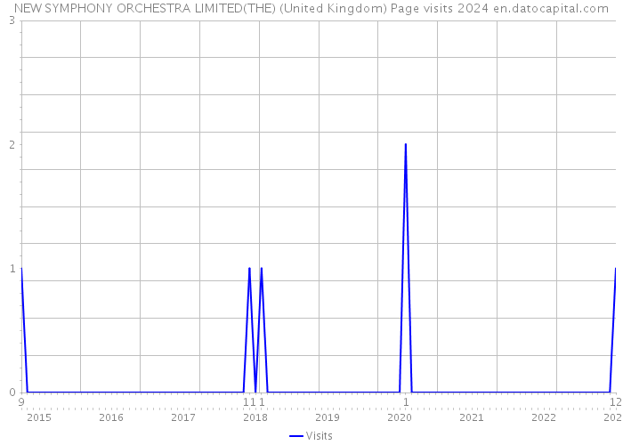 NEW SYMPHONY ORCHESTRA LIMITED(THE) (United Kingdom) Page visits 2024 
