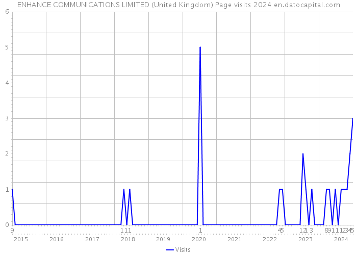 ENHANCE COMMUNICATIONS LIMITED (United Kingdom) Page visits 2024 