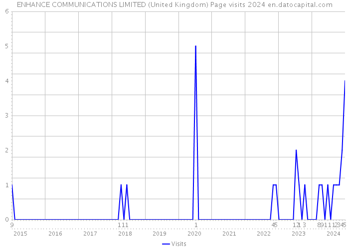 ENHANCE COMMUNICATIONS LIMITED (United Kingdom) Page visits 2024 