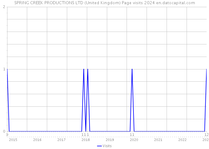 SPRING CREEK PRODUCTIONS LTD (United Kingdom) Page visits 2024 