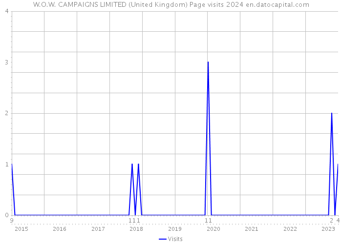 W.O.W. CAMPAIGNS LIMITED (United Kingdom) Page visits 2024 