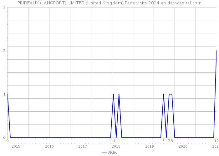 PRIDEAUX (LANGPORT) LIMITED (United Kingdom) Page visits 2024 