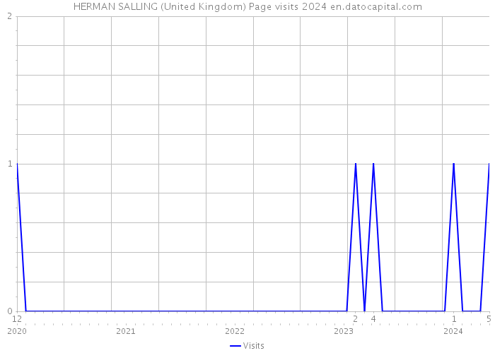 HERMAN SALLING (United Kingdom) Page visits 2024 