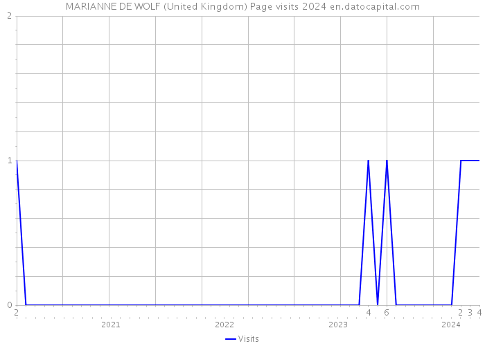 MARIANNE DE WOLF (United Kingdom) Page visits 2024 