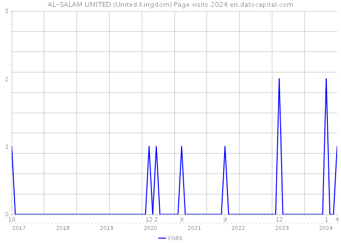 AL-SALAM LIMITED (United Kingdom) Page visits 2024 