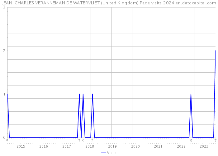 JEAN-CHARLES VERANNEMAN DE WATERVLIET (United Kingdom) Page visits 2024 