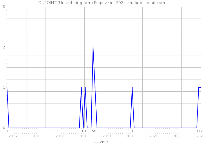 ONPOINT (United Kingdom) Page visits 2024 